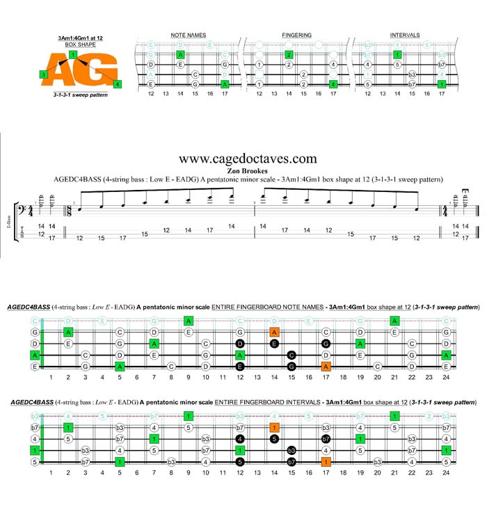 AGEDC4BASS A pentatonic minor scale - 3Am1:4Gm1 (3131 sweep) box shape